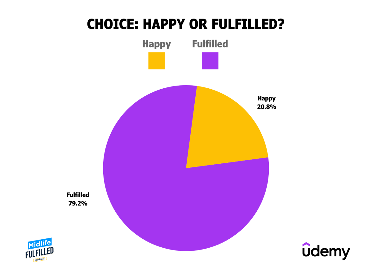 Thriving in Midlife Report | Happy or Fulfilled chart 